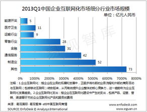 2013年第一季度中國(guó)企業(yè)互聯(lián)網(wǎng)化市場(chǎng) 工業(yè)互聯(lián)網(wǎng)數(shù)據(jù)服務(wù)引領(lǐng)增長(zhǎng)，規(guī)模達(dá)251億元
